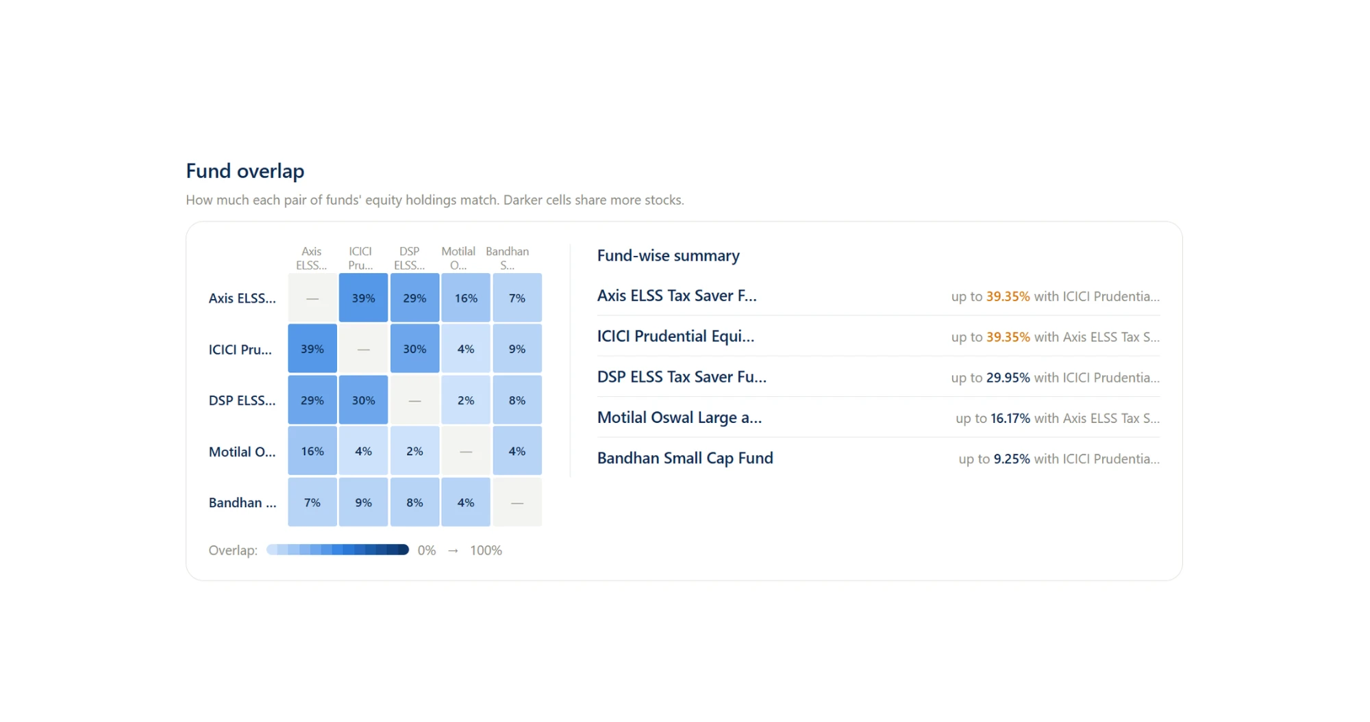 Fund overlap report — how much each pair of funds' equity holdings match
