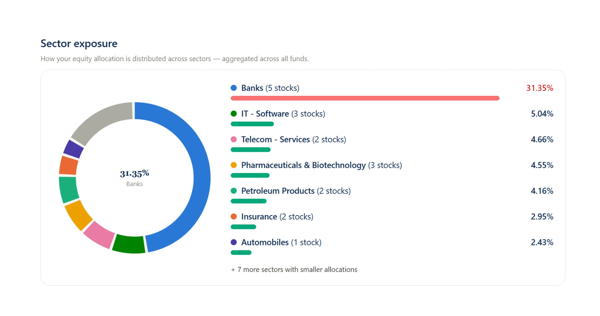 Sector exposure report — equity allocation aggregated across all funds